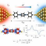 Ab-initio- und DFT-Berechnung thermoelektrischer Effekte in molekularen elektrischen Leitern