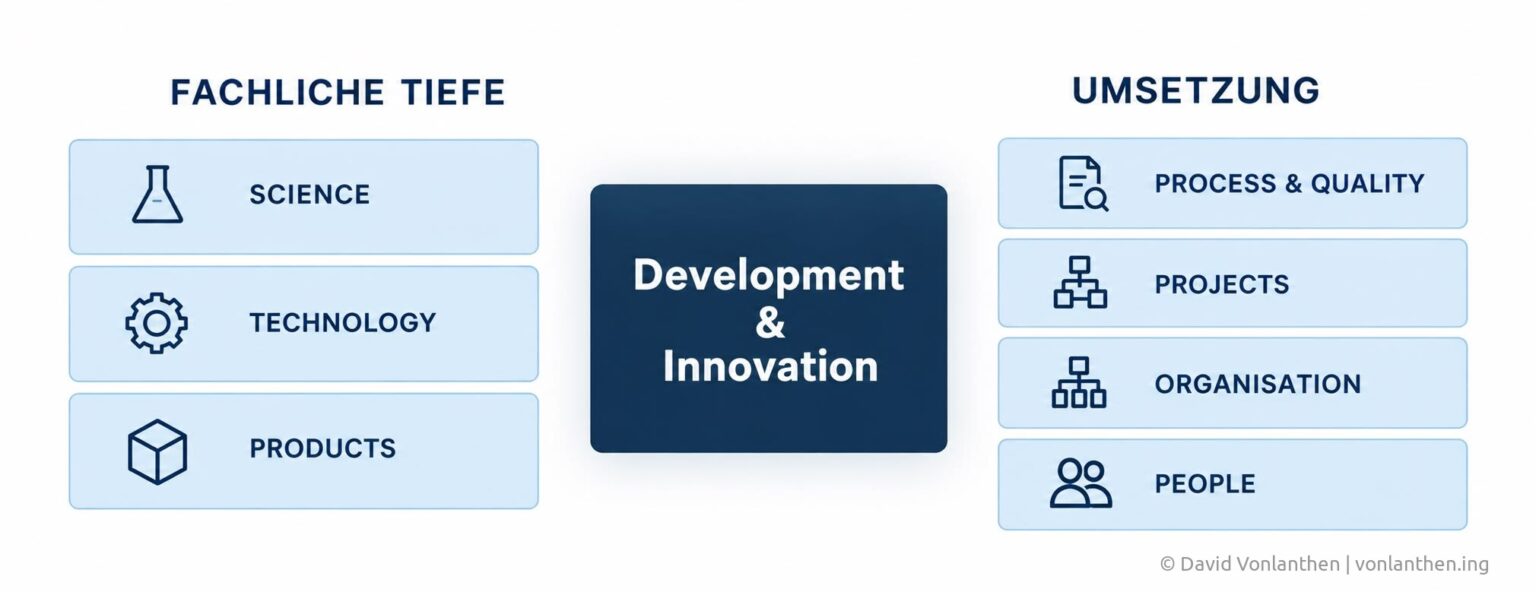 David Vonlanthen, Berufliches Profil: Development & Innovation zwischen fachlicher Tiefe und Umsetzung